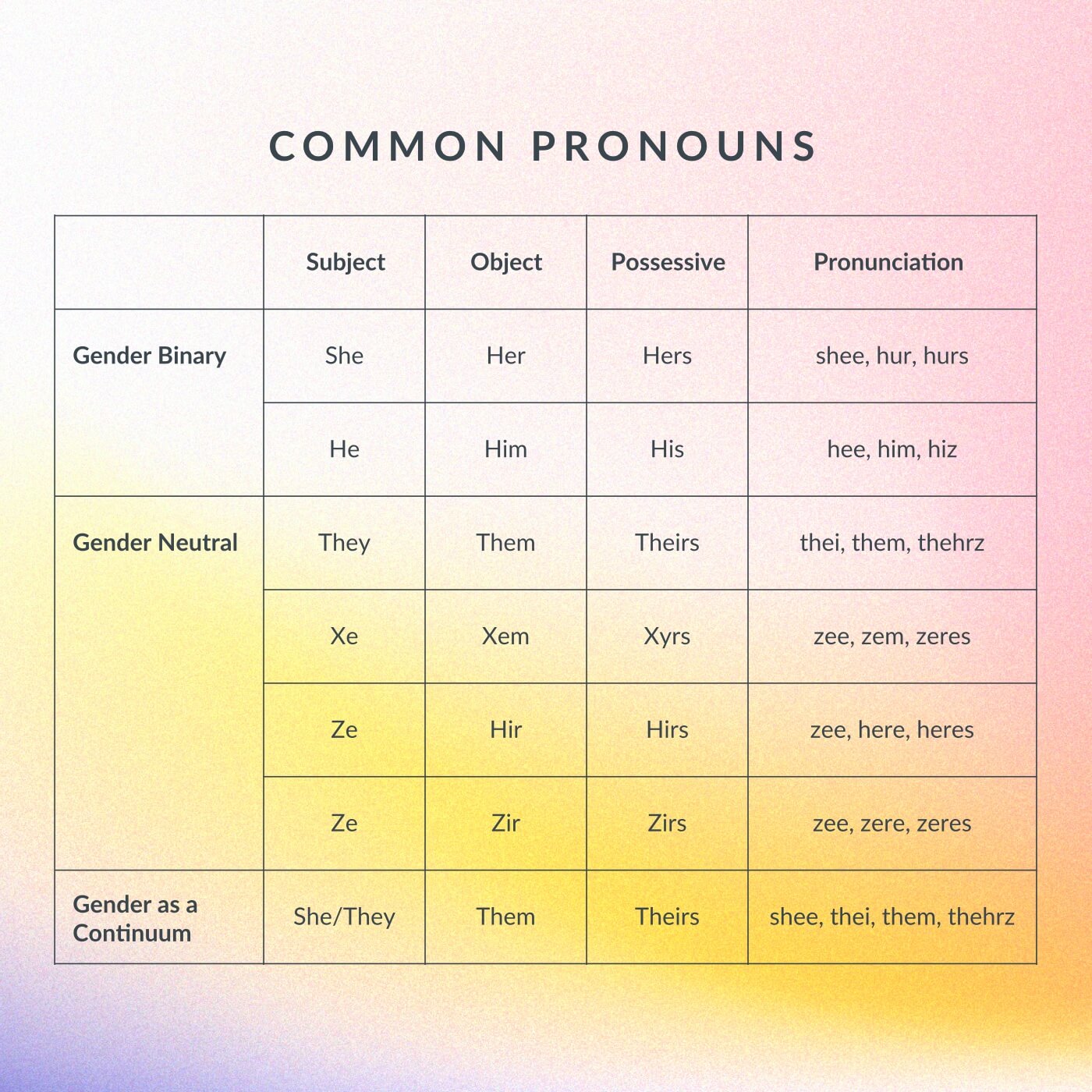 Table of most commonly used pronouns 