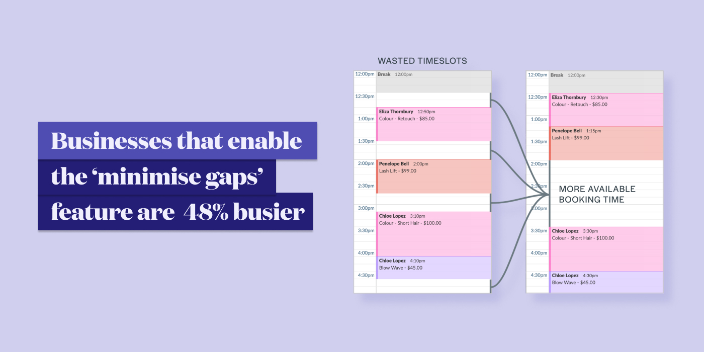 Businesses that enable Timely's Minimise Gaps feature are 48% busier