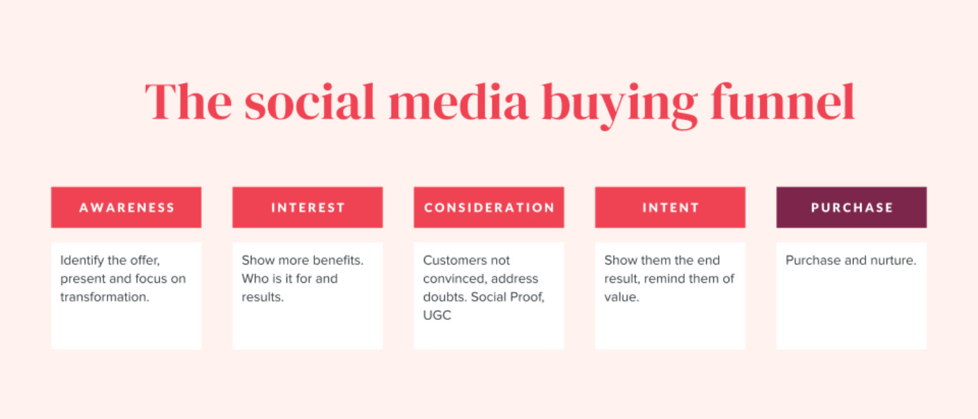 The social media buying funnel.
