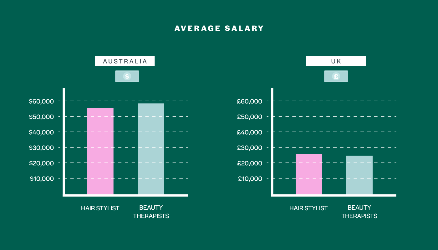 Average salary graph depicting dollar values for Hair stylists and Beauty therapists in Australia and the United Kingdom.